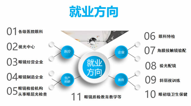 山东力明学院眼视光学院--眼视光技术专业眼科方向