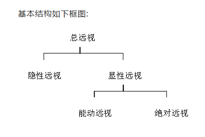 远视验光配镜原则