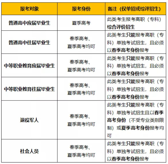 2022山东高考报名开始∣报名招生新变化，请注意