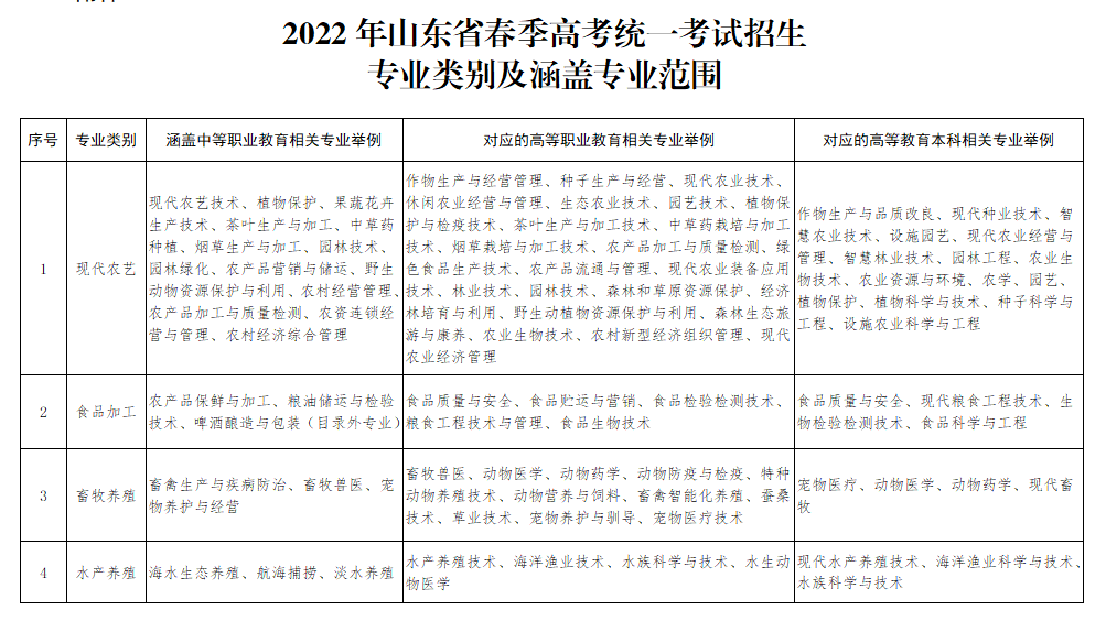 2022山东高考报名开始∣报名招生新变化，请注意