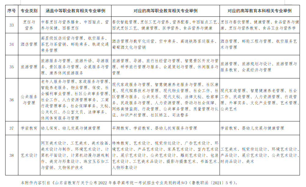 2022山东高考报名开始∣报名招生新变化，请注意