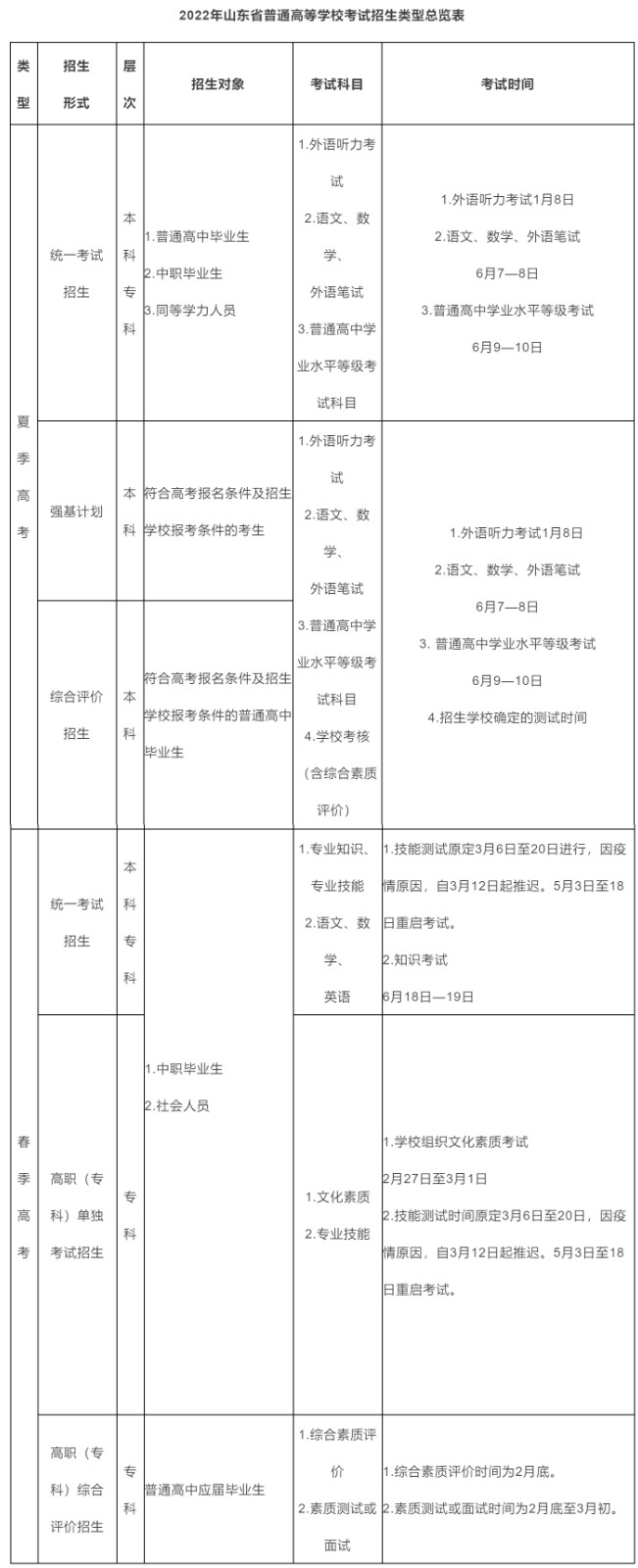 2022年山东省普通高等学校招生考试分为哪些类型?