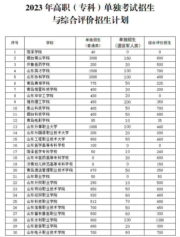 关于做好2023年高职（专科）单独考试招生和综合评价招生工作的通知