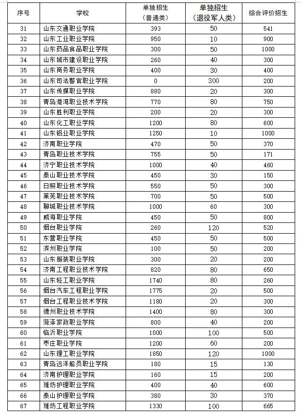 关于做好2023年高职（专科）单独考试招生和综合评价招生工作的通知