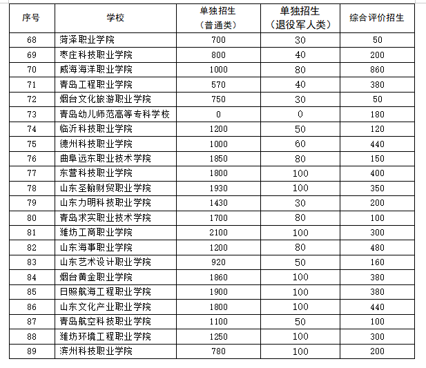 关于做好2023年高职（专科）单独考试招生和综合评价招生工作的通知