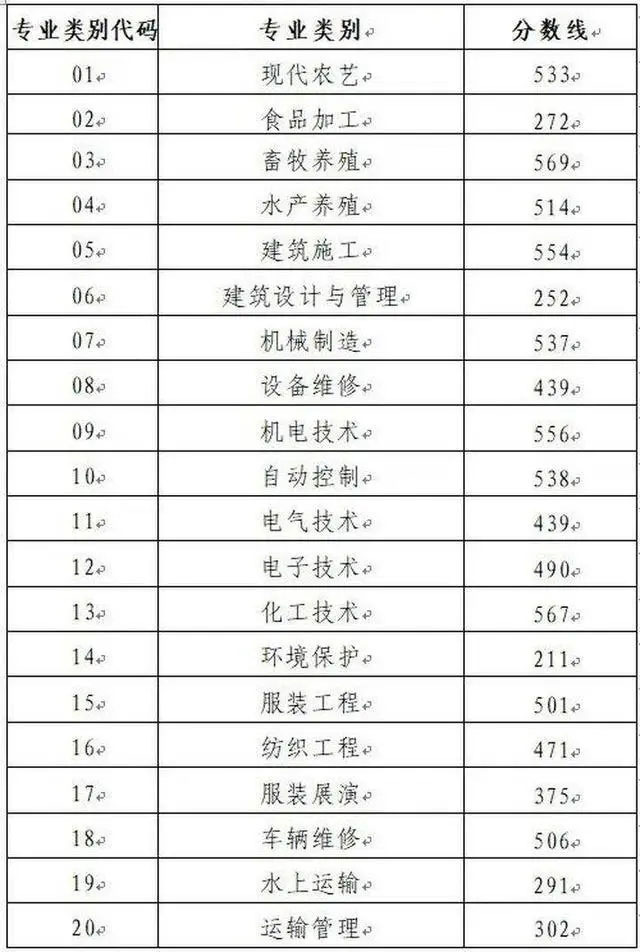 山东2023春季高考本科分数线|各专业类别本科录取控制线