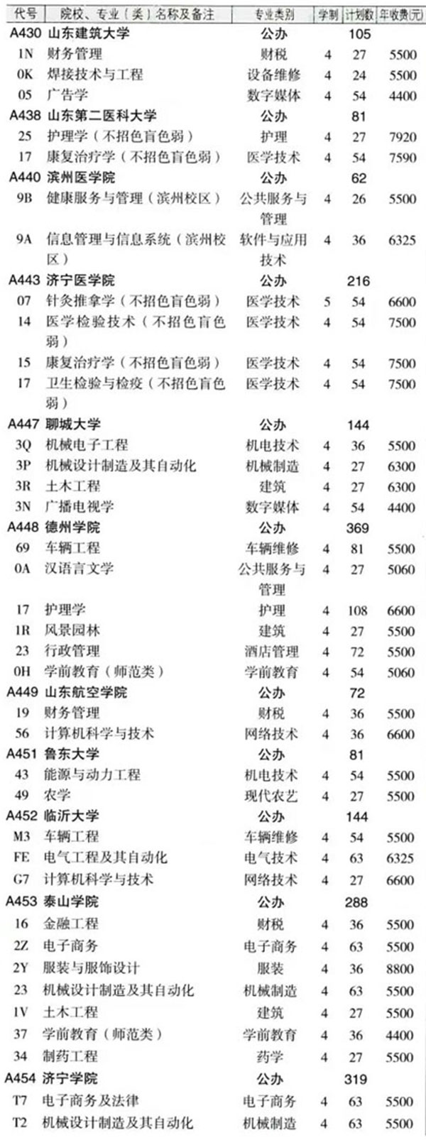 最新！2024年山东春季高考各本科院校各专业投放计划表