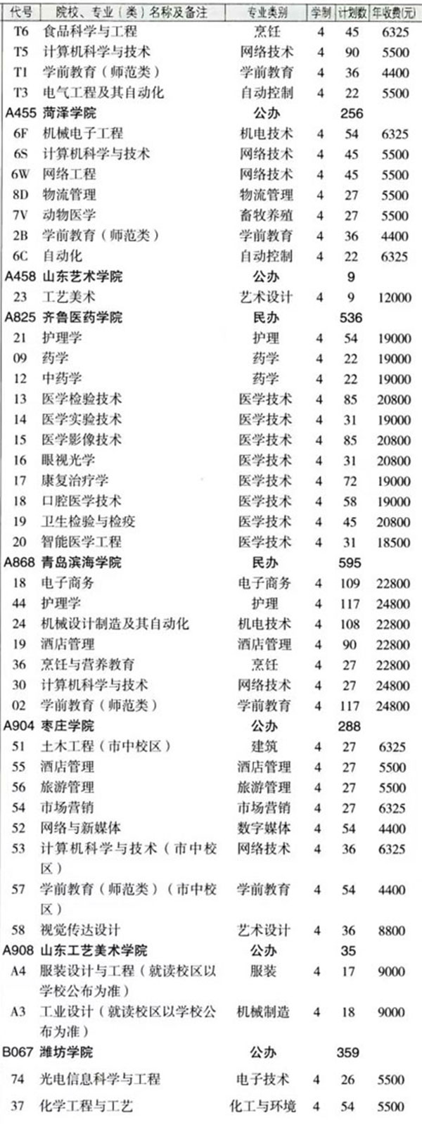 最新！2024年山东春季高考各本科院校各专业投放计划表