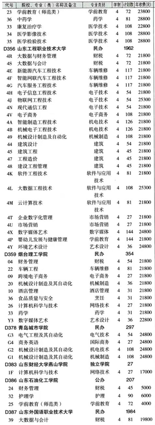 最新！2024年山东春季高考各本科院校各专业投放计划表