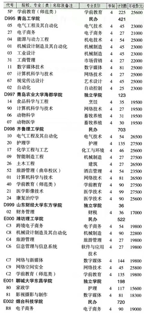 最新！2024年山东春季高考各本科院校各专业投放计划表