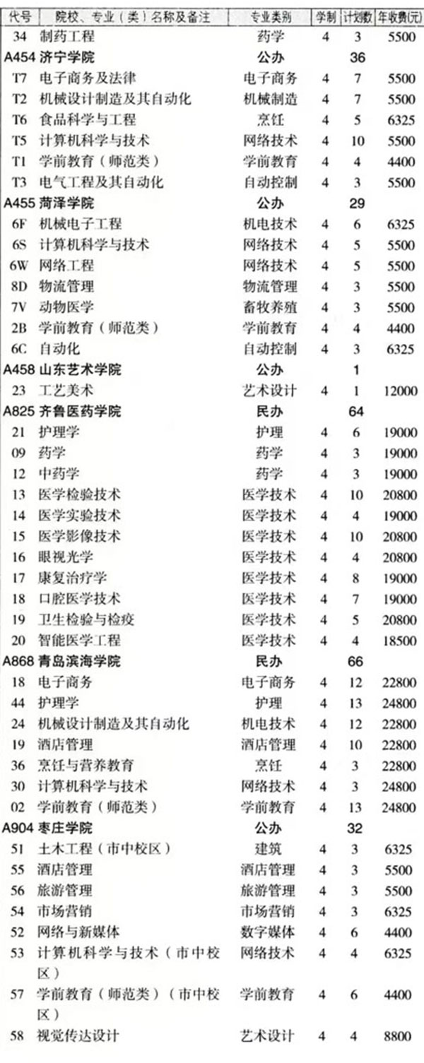 最新！2024年山东春季高考各本科院校各专业投放计划表