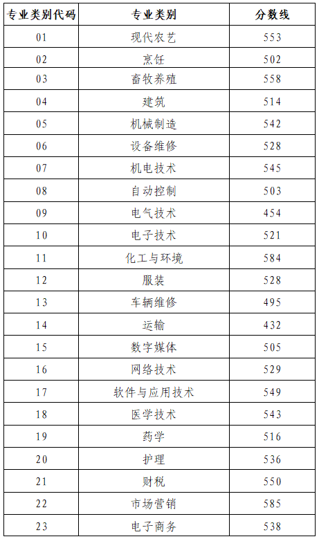 山东省2024年春季高考各专业类别录取控制线