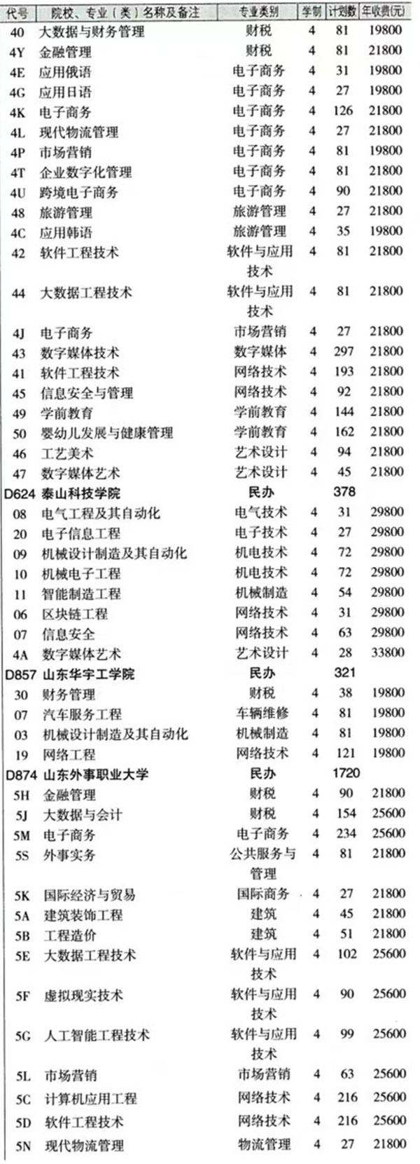 最新！2024年山东春季高考各本科院校各专业投放计划表