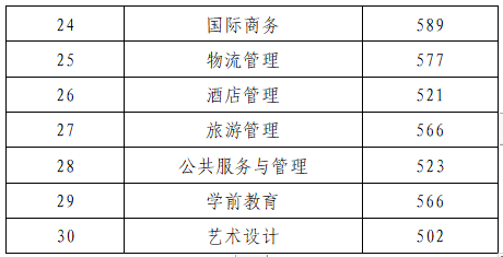 山东省2024年春季高考各专业类别录取控制线