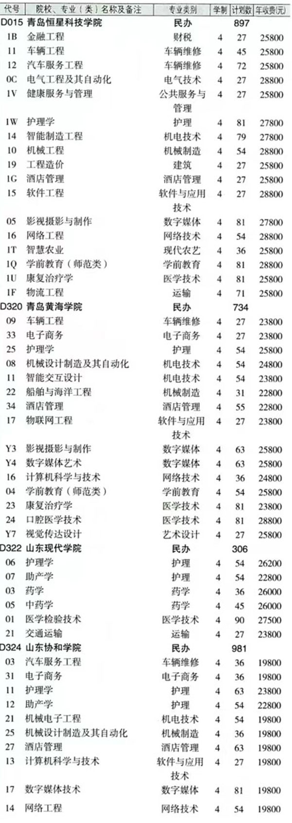 最新！2024年山东春季高考各本科院校各专业投放计划表