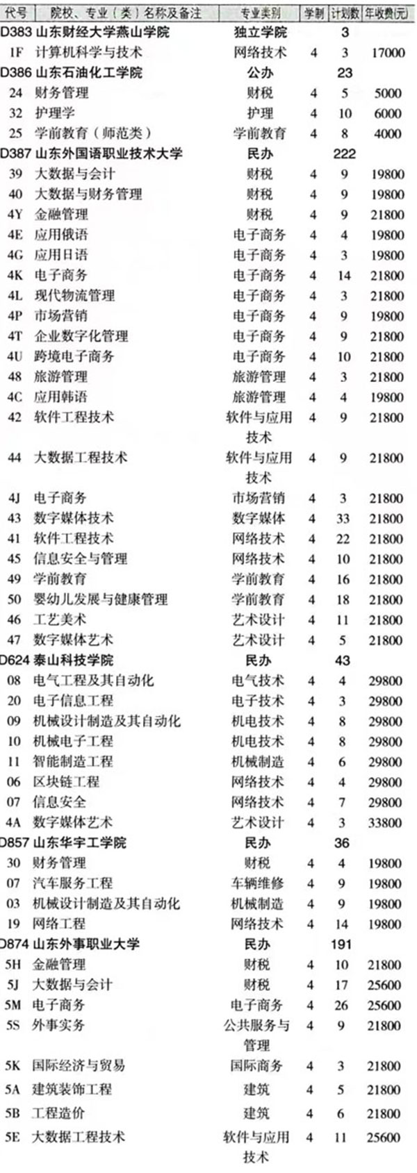 最新！2024年山东春季高考各本科院校各专业投放计划表