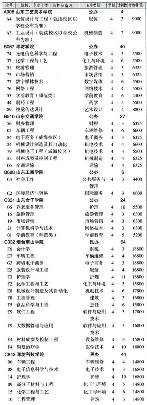 最新！2024年山东春季高考各本科院校各专业投放计划表